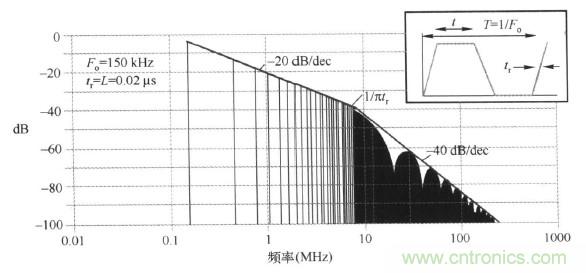 高頻段測(cè)試FAIL，為什么？
