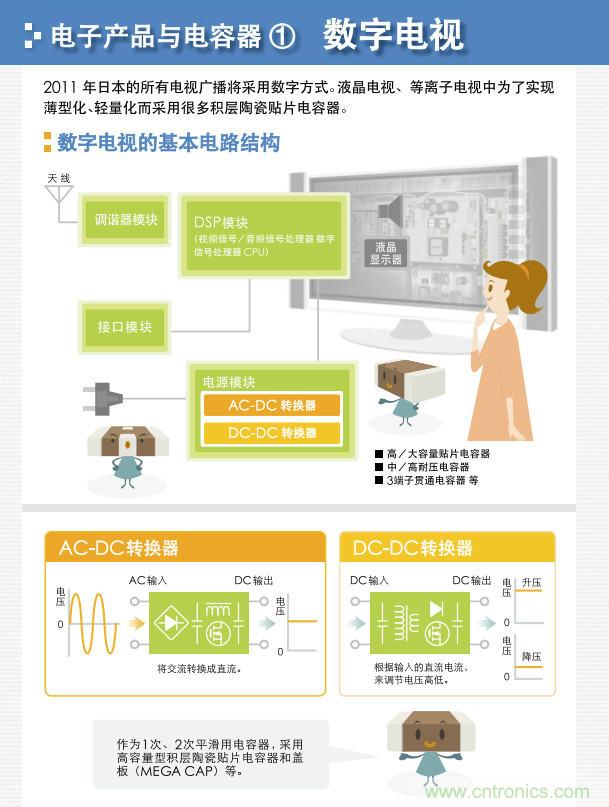 看漫畫,學電容