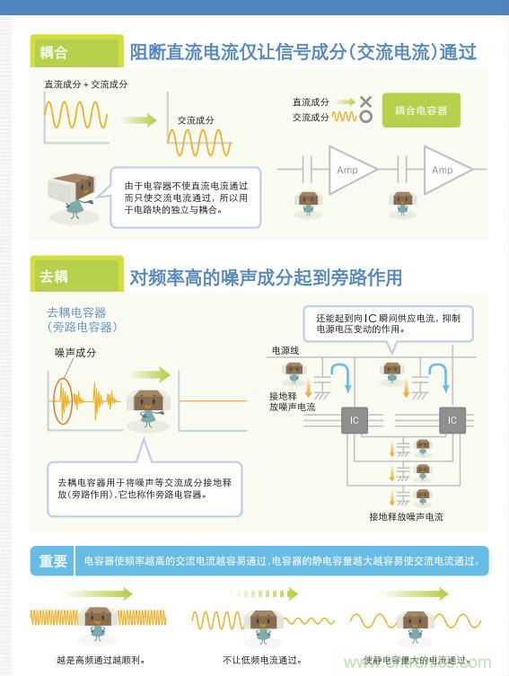 看漫畫,學電容