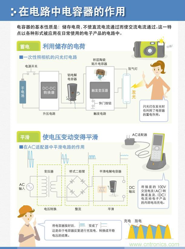 看漫畫,學電容