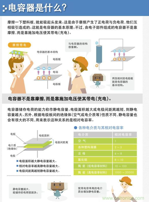 看漫畫,學電容