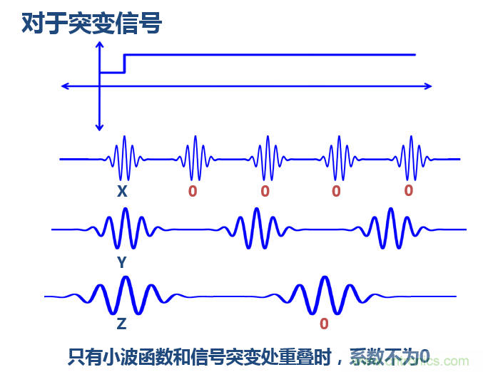 傅立葉分析和小波分析之間的關系？（通俗講解）