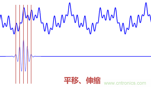 傅立葉分析和小波分析之間的關系？（通俗講解）