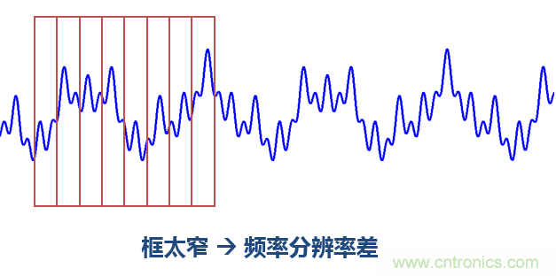 傅立葉分析和小波分析之間的關系？（通俗講解）