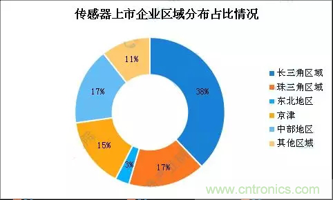 智能傳感器產業應用在哪些行業,科技創新·智贏未來·共同發展! 智能傳感器產業應用在哪些行業,科技創新·智贏未來·共同發展!