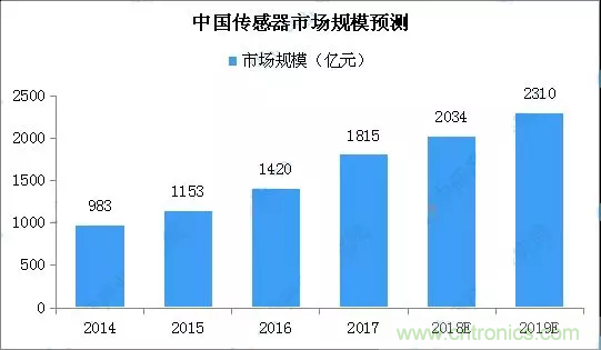 智能傳感器產業應用在哪些行業,科技創新·智贏未來·共同發展! 智能傳感器產業應用在哪些行業,科技創新·智贏未來·共同發展!