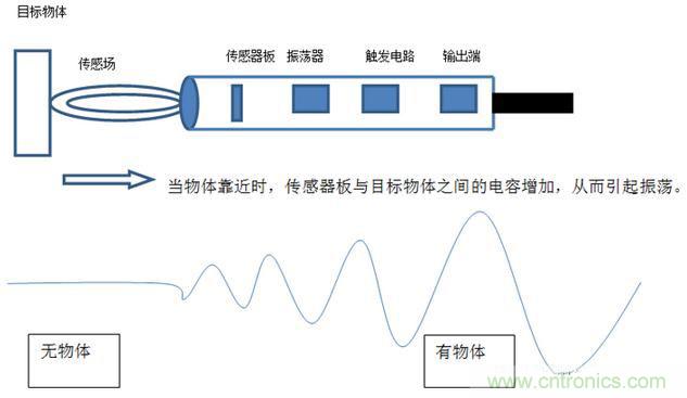 感應電容超聲波，你都知道這些傳感器多大區別嗎？
