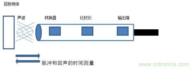 感應電容超聲波，你都知道這些傳感器多大區別嗎？