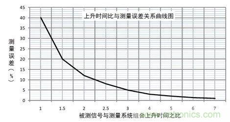 示波器探頭參數(shù)，你了解多少？
