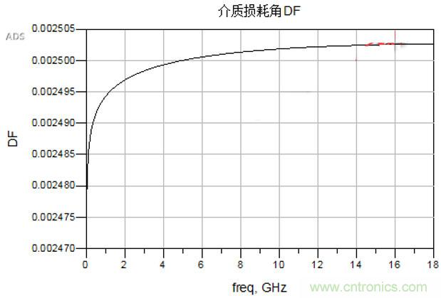 高速電路設計之介質損耗大還是導體損耗大?