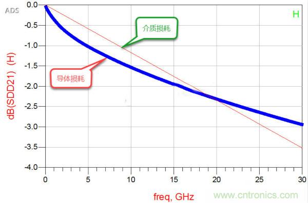 高速電路設計之介質損耗大還是導體損耗大?