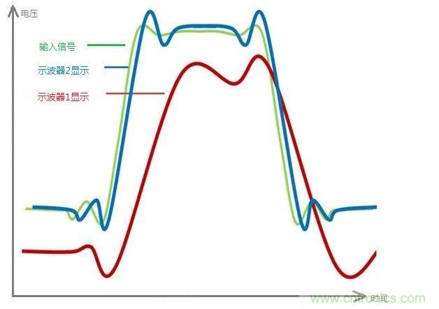 示波器的有效位數(shù)對(duì)信號(hào)測(cè)量到底有什么影響？