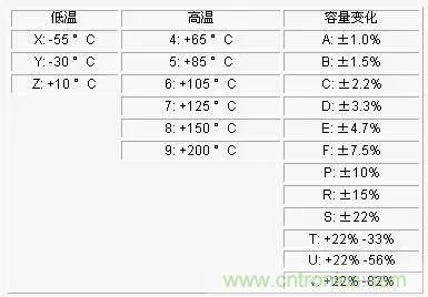 電容參數X5R,X7R,Y5V,COG 全面講解!值得收藏