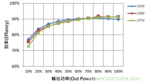 如何設計調光型LED驅動電源中的諧波電流？