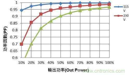 如何設計調光型LED驅動電源中的諧波電流？