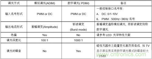 如何設計調光型LED驅動電源中的諧波電流？