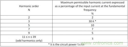 如何設計調光型LED驅動電源中的諧波電流？