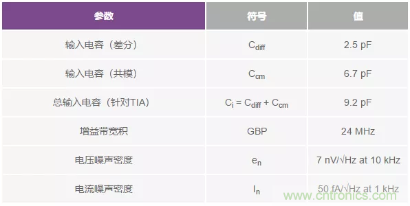 如何在實現(xiàn)高帶寬和低噪聲的同時確保穩(wěn)定性?(一)