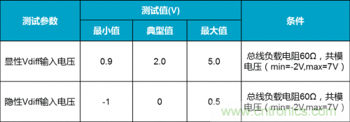 如何測試CAN節(jié)點DUT的輸入電壓閾值? 如何測試CAN節(jié)點DUT的輸入電壓閾值?