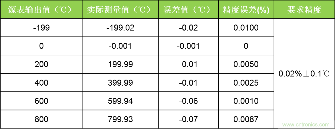溫度測量:如何消除線阻抗引入的誤差?