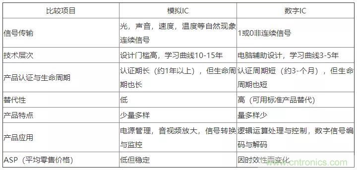 模擬IC與數字IC到底有什么區別? 模擬IC與數字IC到底有什么區別?