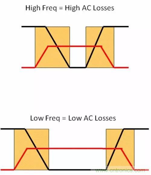 如何為開關電源選擇合適的MOSFET?