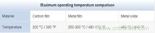 一文帶你認識全類型“電阻”！
