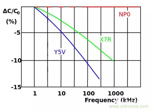 為何射頻電容電感值是pF和nH級的？