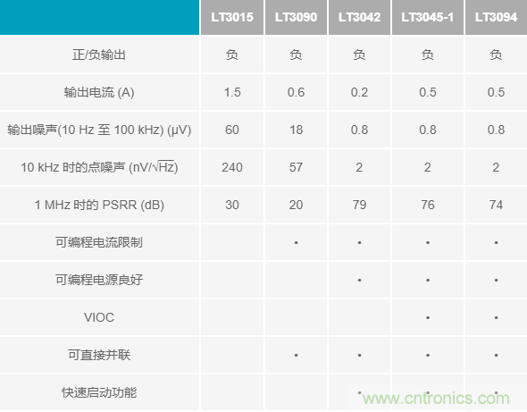 超低輸出噪聲和超高PSRR,這款負(fù)LDO穩(wěn)壓器了解一下?
