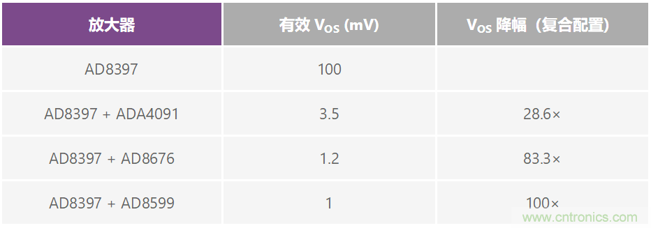 復(fù)合放大器:高精度的高輸出驅(qū)動能力
