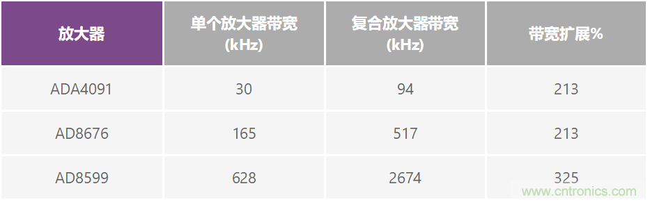 復(fù)合放大器:高精度的高輸出驅(qū)動能力
