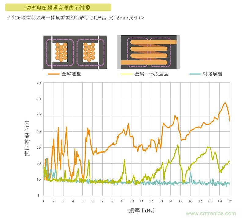 電源電路中電感為什么會嘯叫?
