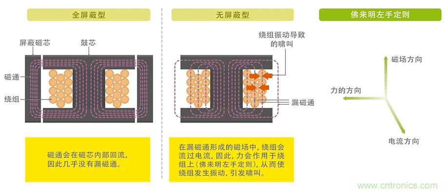 電源電路中電感為什么會嘯叫?