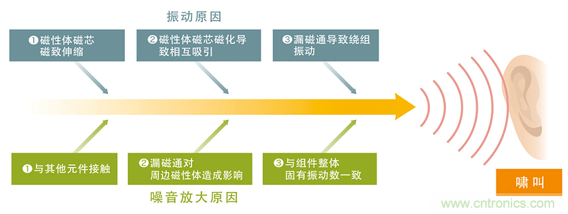 電源電路中電感為什么會嘯叫?