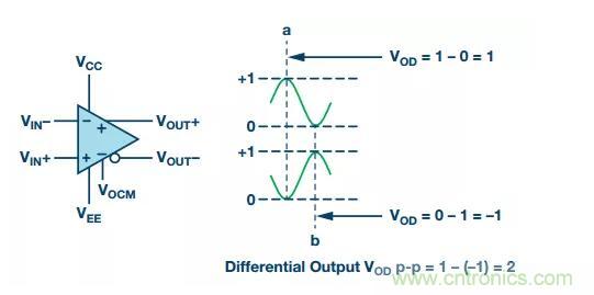 RF信號(hào)鏈應(yīng)用中差分電路的4大優(yōu)點(diǎn)你了解了沒(méi)? RF信號(hào)鏈應(yīng)用中差分電路的4大優(yōu)點(diǎn)你了解了沒(méi)?