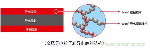 5G新潮流,助力窄面積高效粘接 5G新潮流,助力窄面積高效粘接