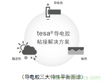 5G新潮流,助力窄面積高效粘接 5G新潮流,助力窄面積高效粘接
