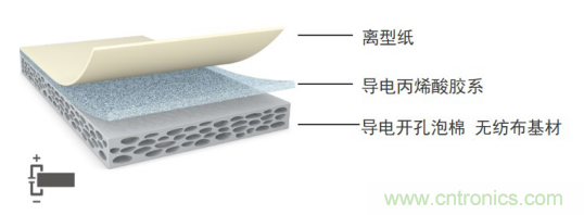 5G新潮流,助力窄面積高效粘接 5G新潮流,助力窄面積高效粘接