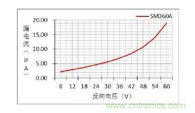 二極管的參數(shù)有哪些? 二極管的參數(shù)有哪些?