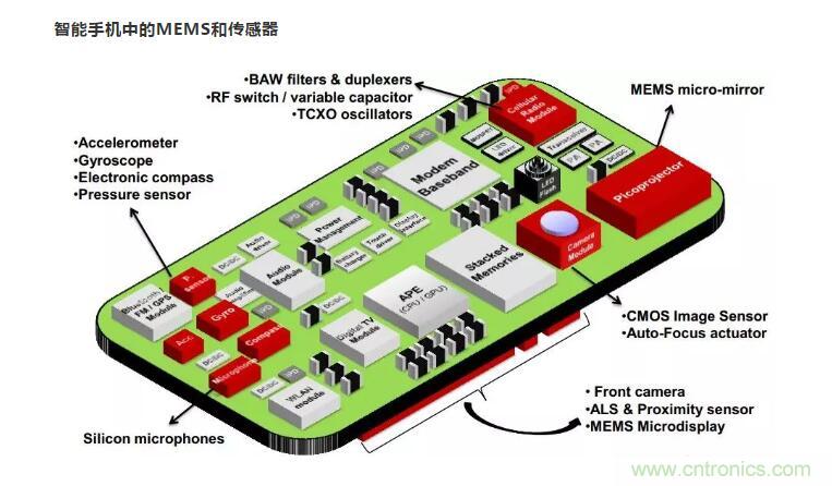 MEMS為何獨領風騷?看完這篇秒懂! MEMS為何獨領風騷?看完這篇秒懂!