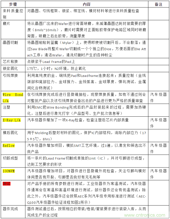 從標準、設計、生產到管理，詳述工業級和汽車級器件的區別