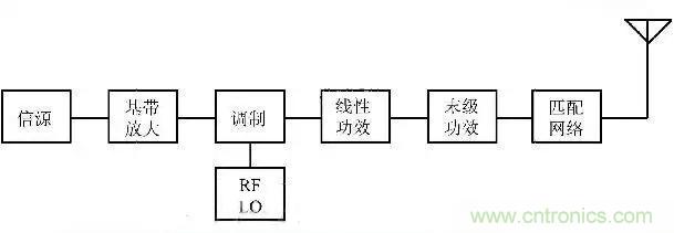 關于射頻功率放大器,你應該知道的事 關于射頻功率放大器,你應該知道的事
