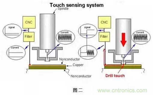 PCB生產中的過孔和背鉆有哪些技術？