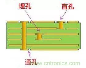 PCB生產中的過孔和背鉆有哪些技術？