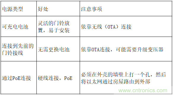 智能門鈴設計二三事：視頻、音頻及電源技術