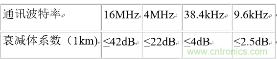 UART、RS-232、RS-422、RS-485之間有什么區別？