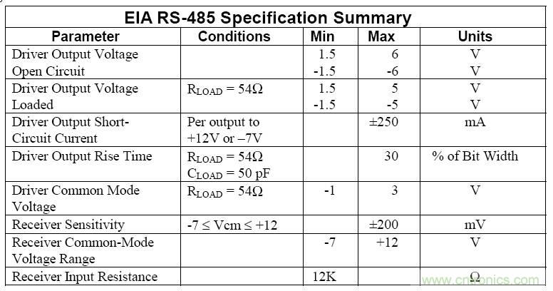 UART、RS-232、RS-422、RS-485之間有什么區別？