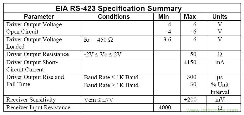 UART、RS-232、RS-422、RS-485之間有什么區別？