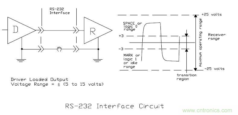 UART、RS-232、RS-422、RS-485之間有什么區別？