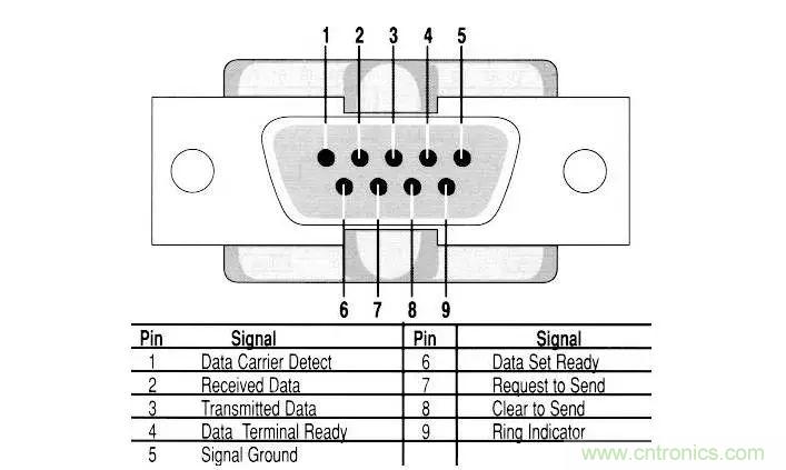 UART、RS-232、RS-422、RS-485之間有什么區別？